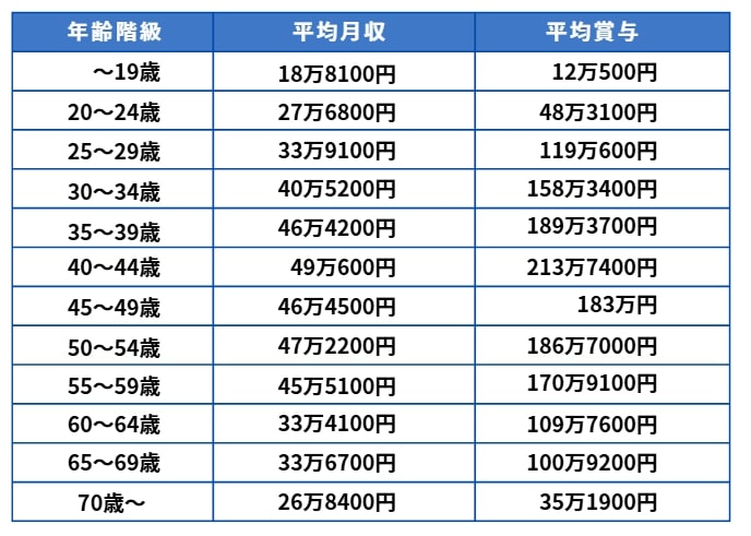 出所：政府統計の総合窓口「賃金構造基本統計調査 令和6年賃金構造基本統計調査」をもとに筆者作成