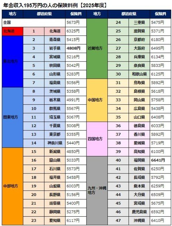 出所：厚生労働省「後期高齢者医療制度の令和6･7年度の保険料率について」をもとにLIMO編集部作成