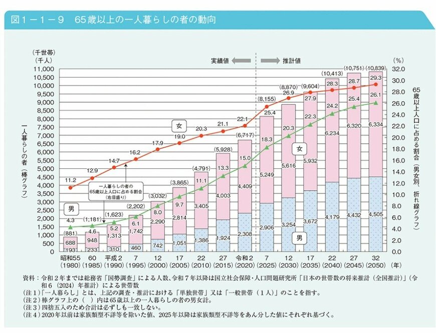 65歳以上の一人暮らしの者は増加