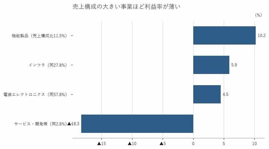 出所：古河電気工業株式会社 有価証券報告書をもとに筆者作成