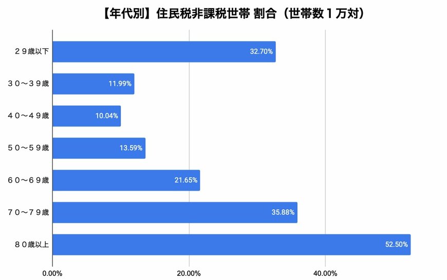 年代別「住民税非課税世帯の割合」