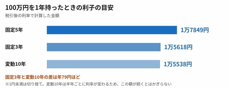 税引後で見ると固定3年と変動10年はほぼ同じです