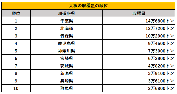 大根の収穫量ランキング