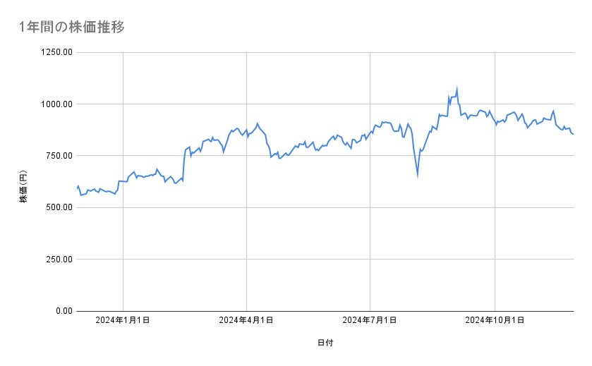 <strong>楽天グループの株価推移(1年間)</strong><br type="_moz">