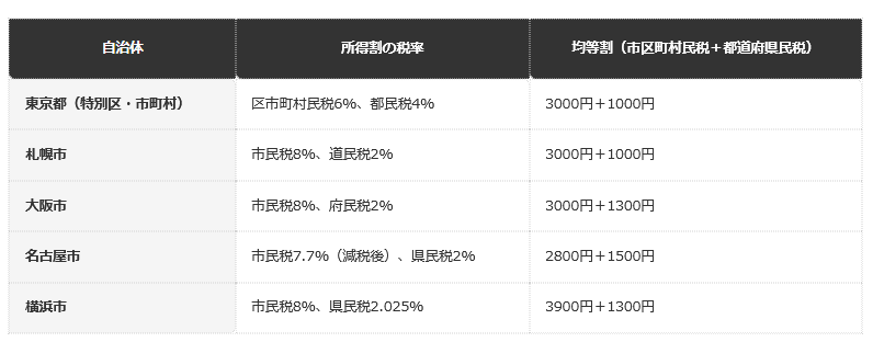 前提条件：各自治体の公式ページの記載。横浜市の均等割は令和6年度の額。名古屋市の所得割は、市民税が減税後の税率。森林環境税（国税）1000円は別にかかる