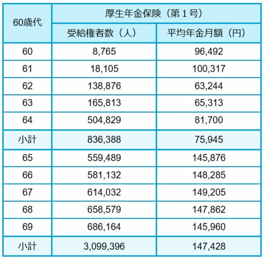 【60歳代】厚生年金の平均年金月額