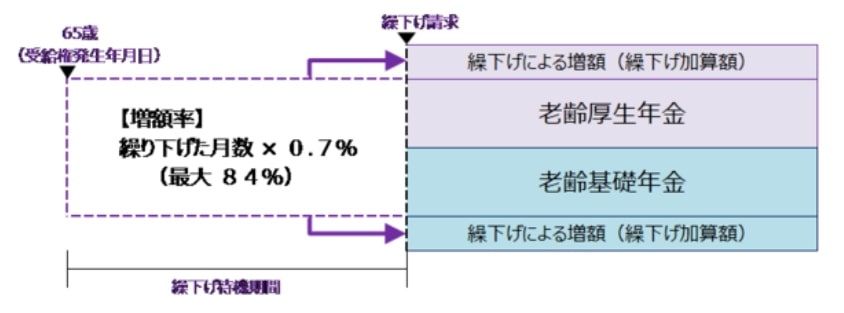繰下げ受給の説明図