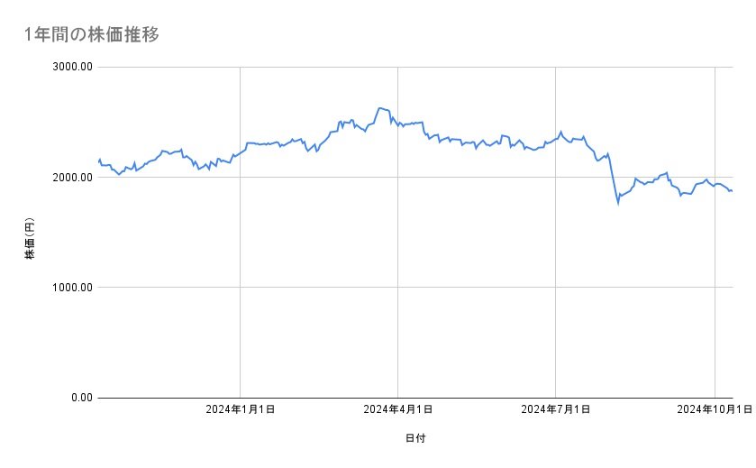JFEホールディングスの株価推移（1年間）