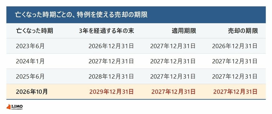 相続の時期ごとの売却の期限