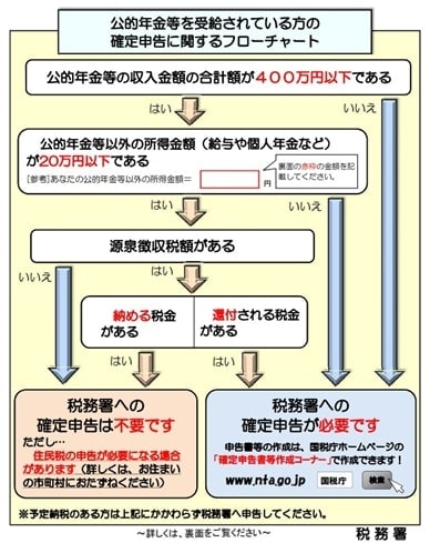 公的年金等受給者の確定申告に関するフローチャート