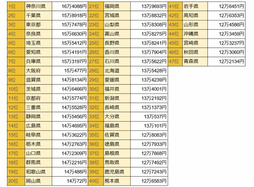 年金受給額47都道府県ランキング