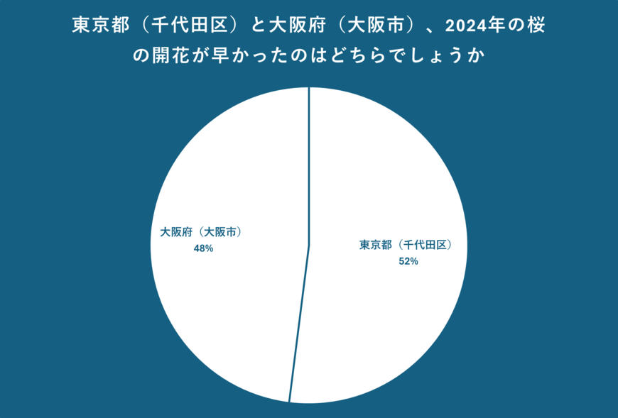 東京都と大阪府の桜の開花について