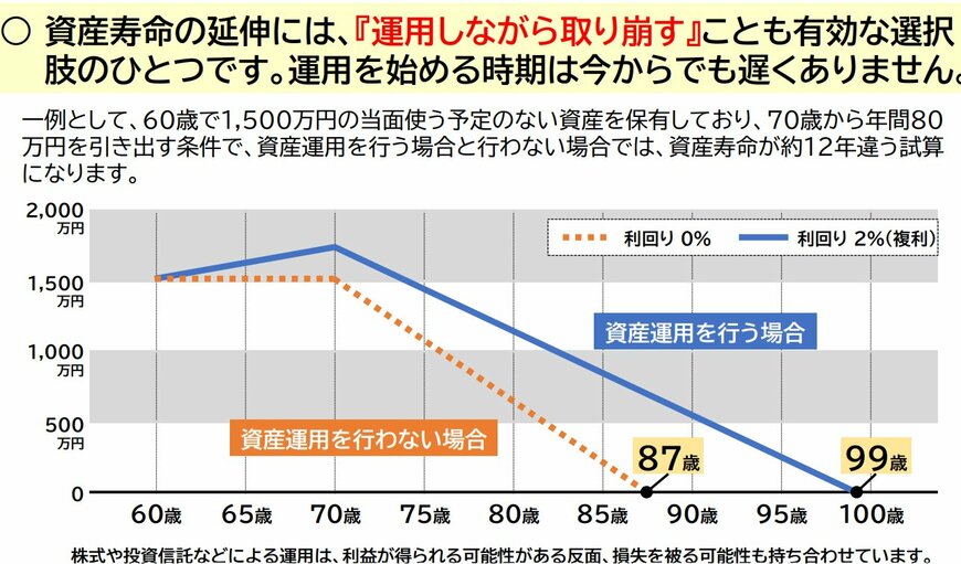 「資産寿命」を延ばすには