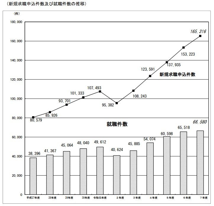 新規求職申込件数及び就職件数の推移