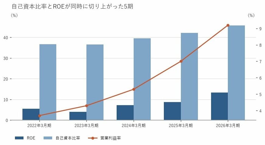出所:セイコーグループ株式会社 有価証券報告書をもとに筆者作成