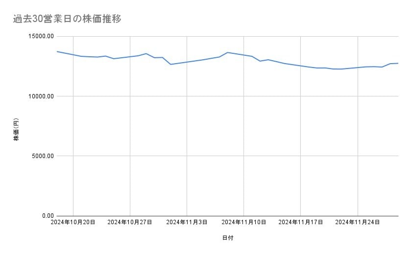NECの株価推移(過去30営業日)