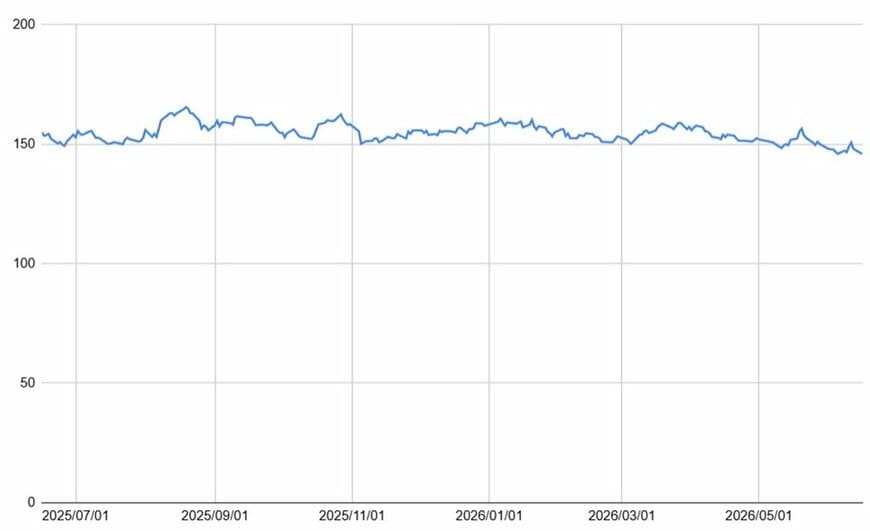 NTTの1年間の株価チャート