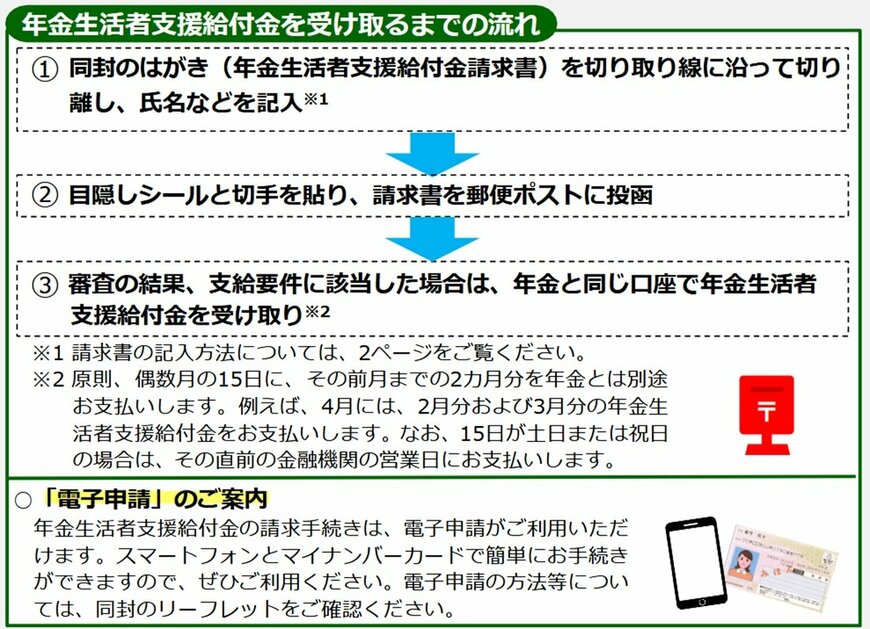 「すでにねんきんを受給中」で、新たに支給対象となった場合