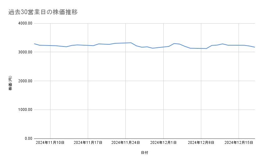 <strong>三井物産の株価推移(過去30営業日)</strong><br type="_moz">