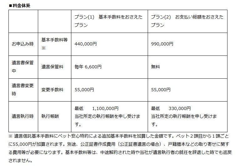 遺言信託（ペット安心特約付）料金体系（三井住友信託銀行）