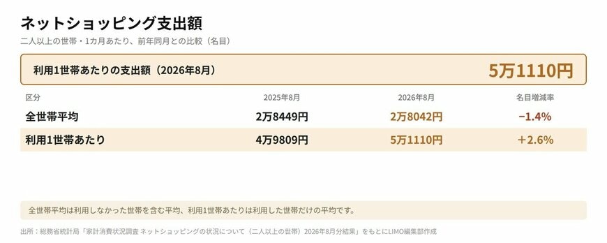 ネットショッピング支出額（全世帯平均と利用1世帯あたり、2025年8月と2026年8月の比較）