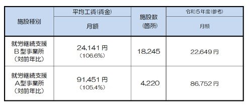 平均工賃（賃金）月額の実績について