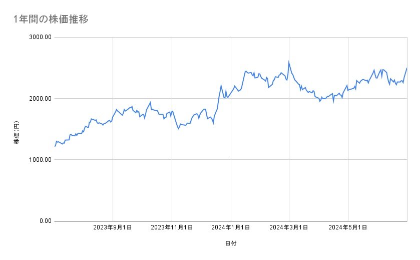 川崎汽船の株価推移(1年間)