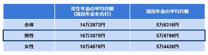 国民年金・厚生年金の平均受給額一覧表