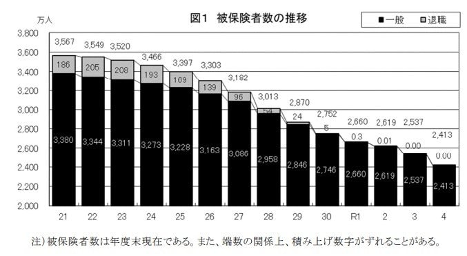 国保の被保険者数の推移