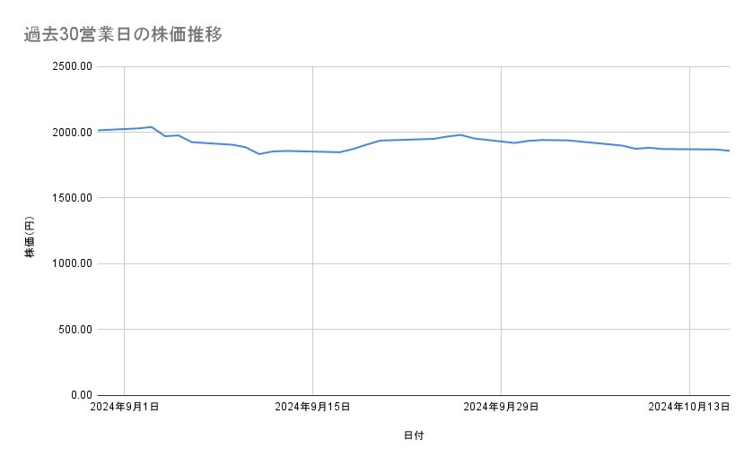 JFEホールディングスの株価推移（過去30営業日）