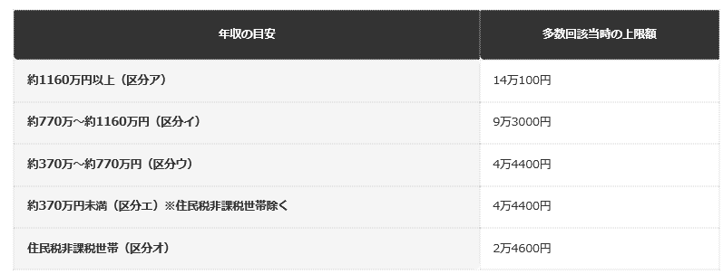前提：厚生労働省の公表情報にもとづく編集部整理（69歳以下・月額・過去12か月に4回目以降の場合）