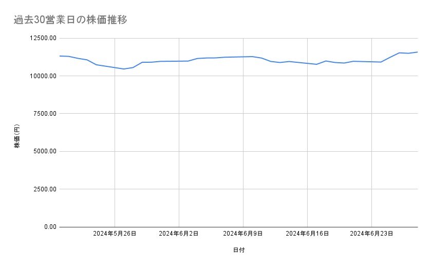 コナミグループの株価推移(過去30営業日)