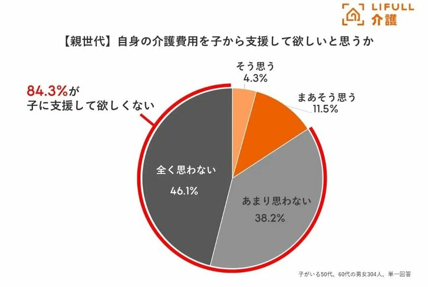 【親世代】介護費用、子どもから援助してほしい？