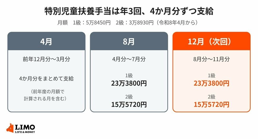 特別児童扶養手当の支給月と1回あたりの支給額（令和8年度）