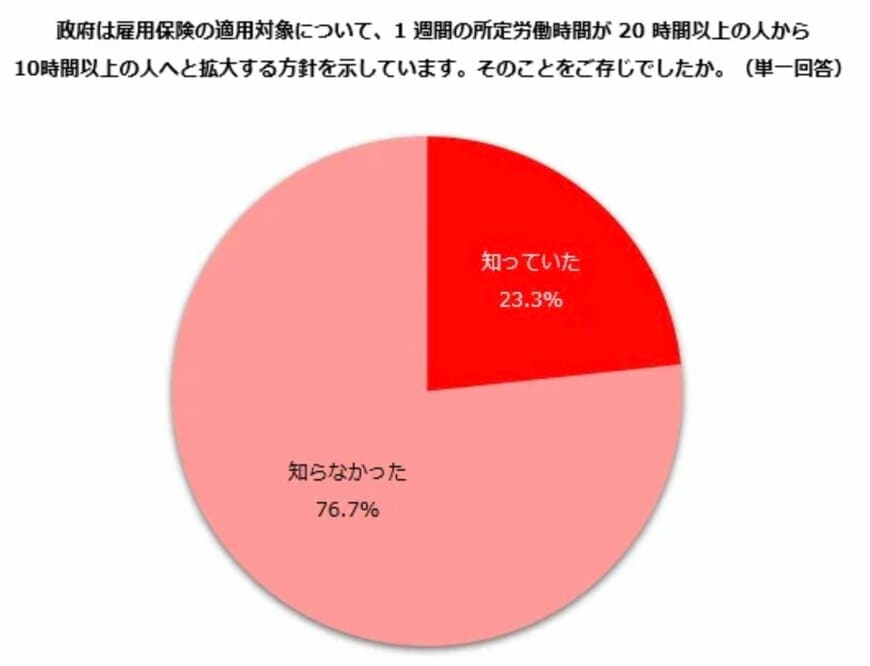 雇用保険の適用対象を10時間以上へ拡大することを知っていましたか？