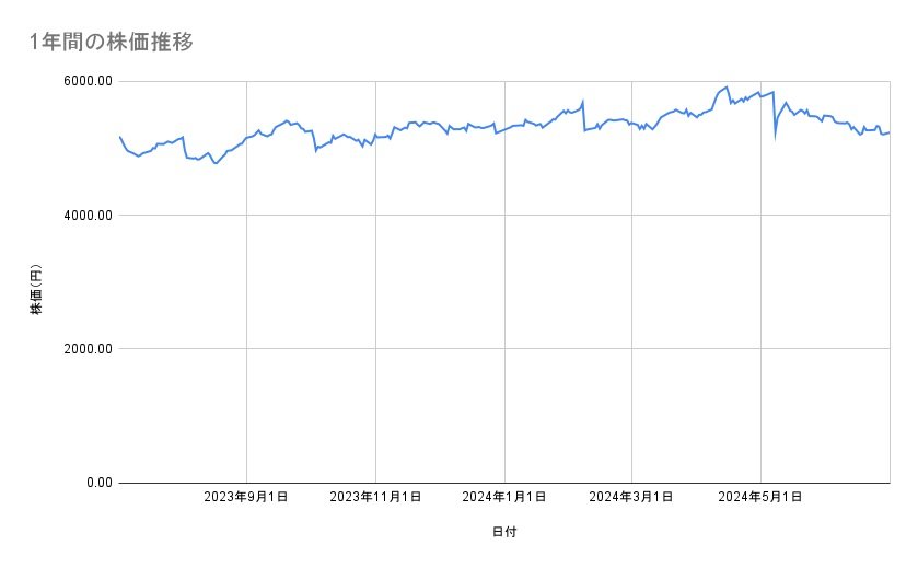 AGCの株価推移（1年間）