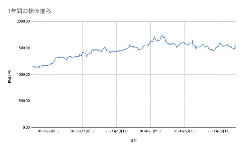 ゆうちょ銀行の株価推移(1年間)