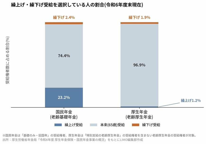 繰上げ・繰下げ受給を選択している人の割合（令和6年度末現在）
