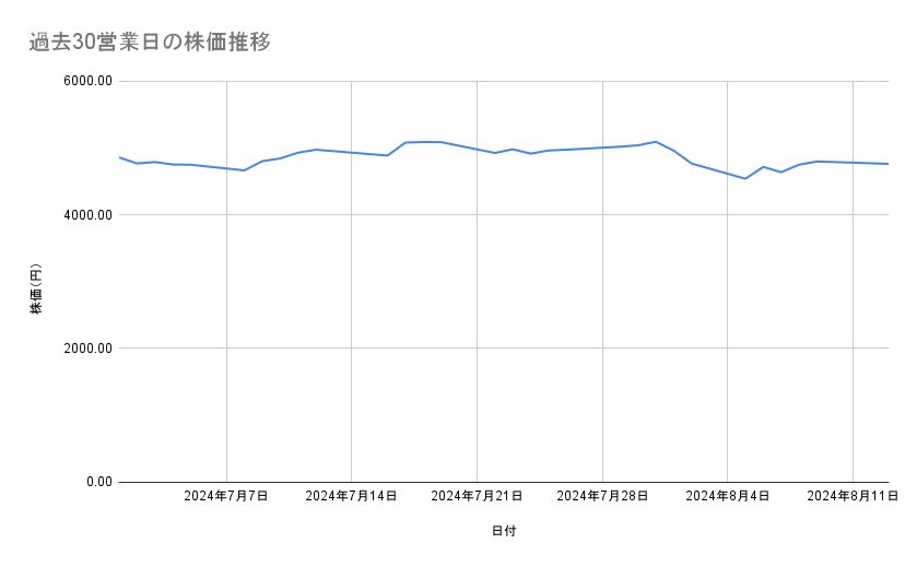 スクウェア・エニックス・ホールディングスの株価推移(過去30営業日)