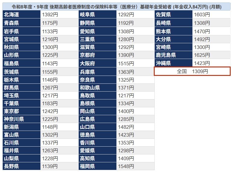 後期高齢者医療制度の保険料率等(医療分)基礎年金受給者 (年金収入84万円) (月額)