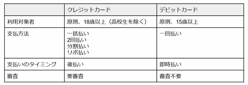 クレジットカードとデビットカードの違い