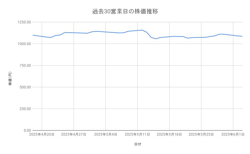 ヤマハ発動機の株価推移(過去30営業日)