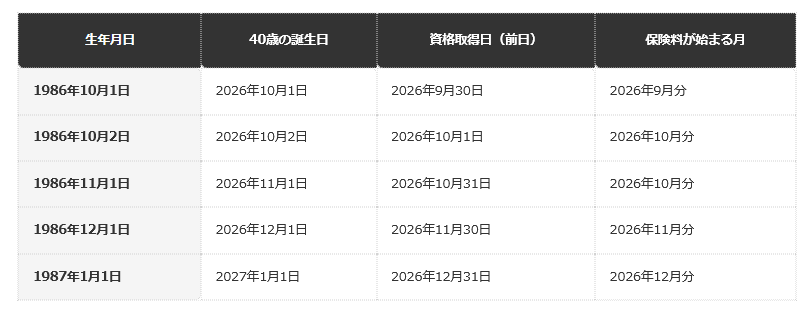 前提条件：資格取得日は40歳の誕生日の前日。その日が属する月から徴収。編集部が協会けんぽの例を日付に当てはめた試算