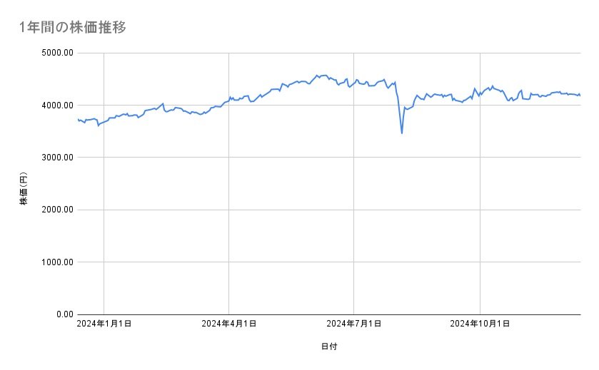 <strong>JTの株価推移(1年間)</strong><br type="_moz">
