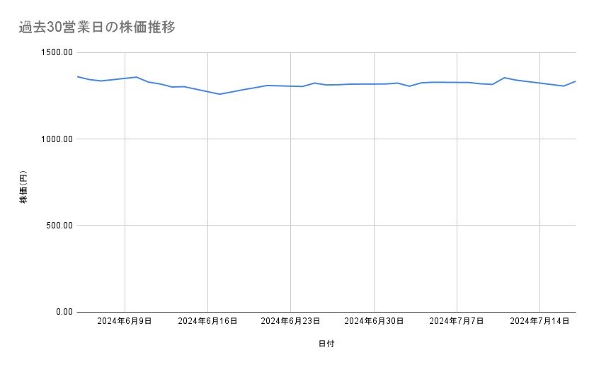 パナソニック ホールディングスの株価推移(過去30営業日)