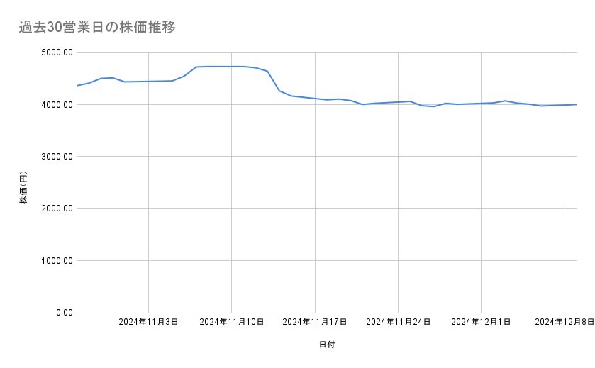 TOPPANホールディングスの株価推移（過去30営業日）