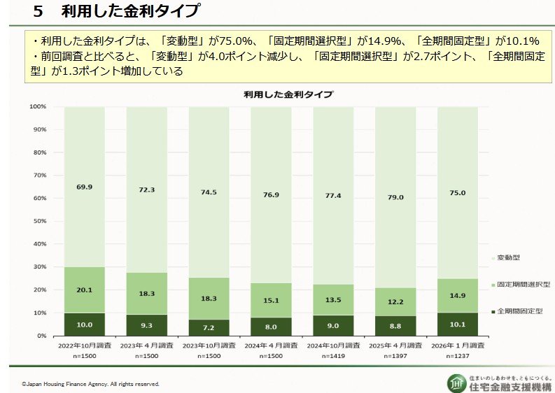 住宅ローン利用者が選んだ金利タイプは？