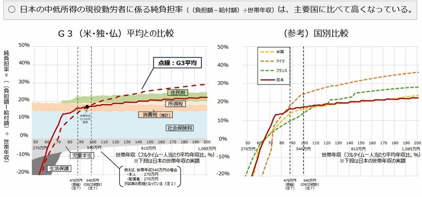 ⼦育て世帯の純負担率（現⾦給付・国際⽐較（G３））