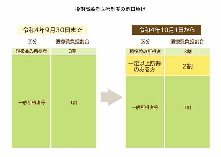 後期高齢者医療制度の窓口負担