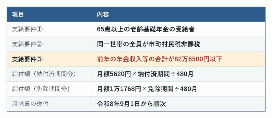 老齢年金生活者支援給付金の支給要件3つと給付額の計算式、請求書の送付時期をまとめた一覧表